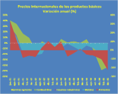 La caída en los precios internacionales de los productos básicos: efectos y defectos